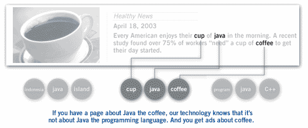 Google grasps the meaning of your content. If you have a page about Java the coffee, our technology knows that it's not about Java the programming language. And you get ads about coffee.