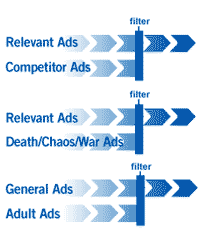 Show only appropriate ads. Competitive Filter. Contextual Filter. Editorial Review. Customizable default ads filters keep out inappropriate and competitive ads.