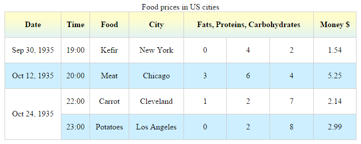 Task in a picture format (image file food_prices.png).