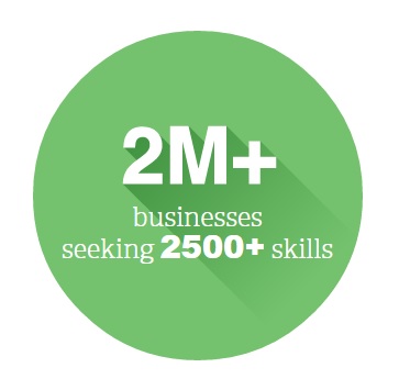 2m+ businesses seeking 2500+ skills.