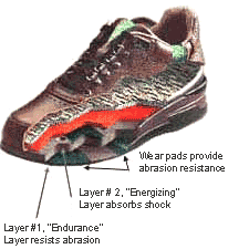 RESPONDER® Multi-Density Sole. Wearpads provide abrasion resistance. Layer 1 "Endurance" Layer resists abrasion. Layer 2 "Energizing" Layer  absorbs shock.